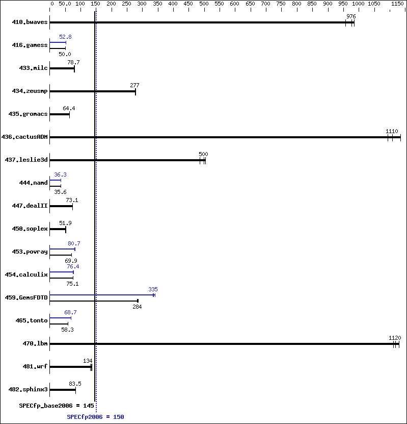 Benchmark results graph