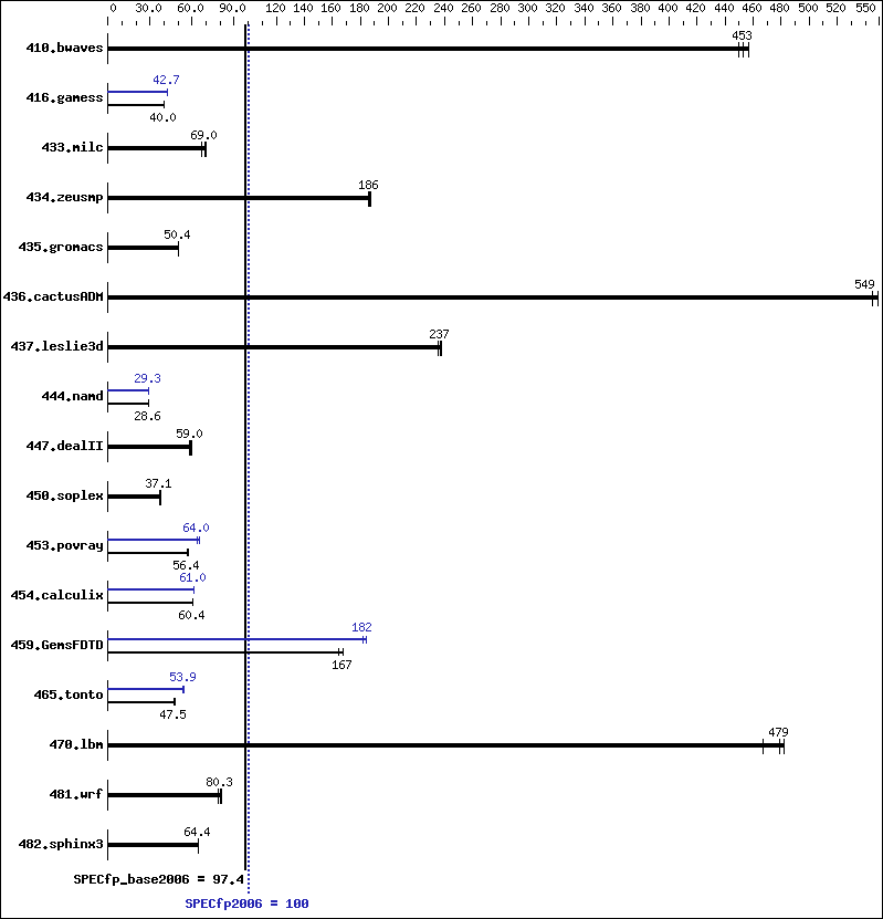 Benchmark results graph