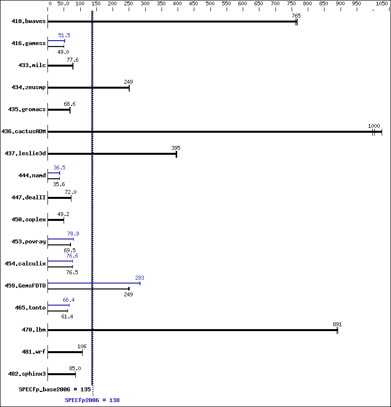 Benchmark results graph