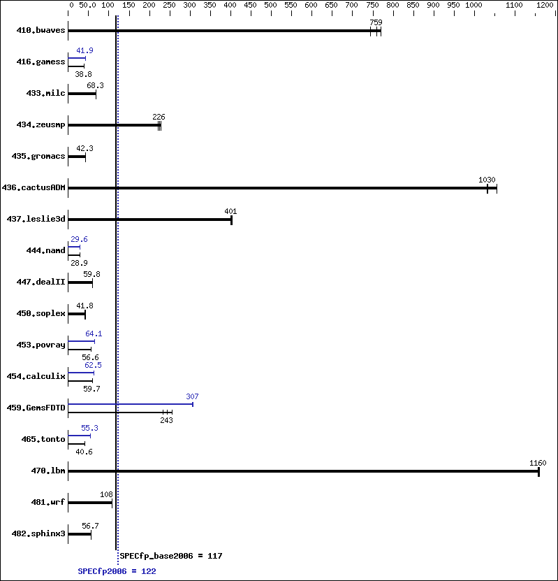 Benchmark results graph