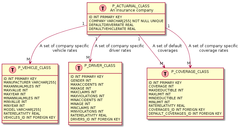 insurance provider db model