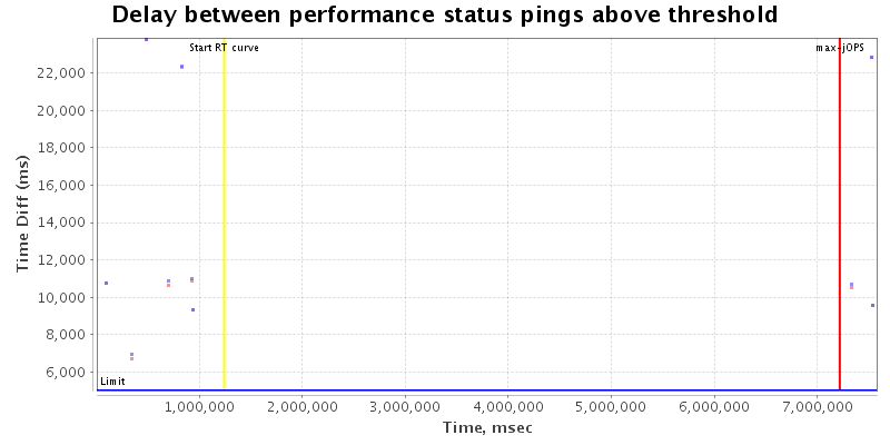 Delay between status pings