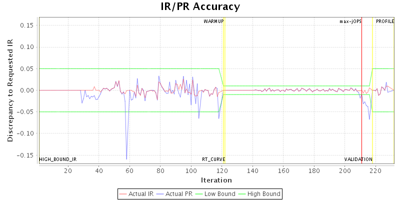 IR/PR Accuracy