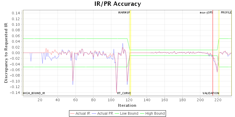 IR/PR Accuracy