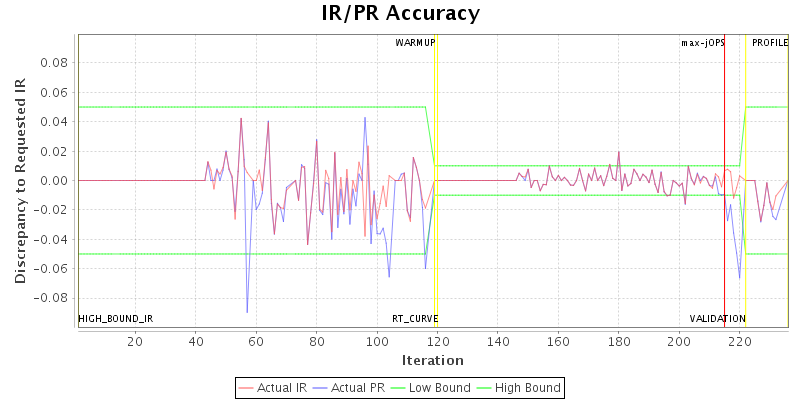 IR/PR Accuracy