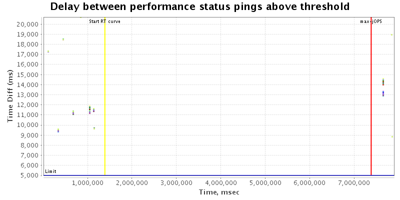 Delay between status pings