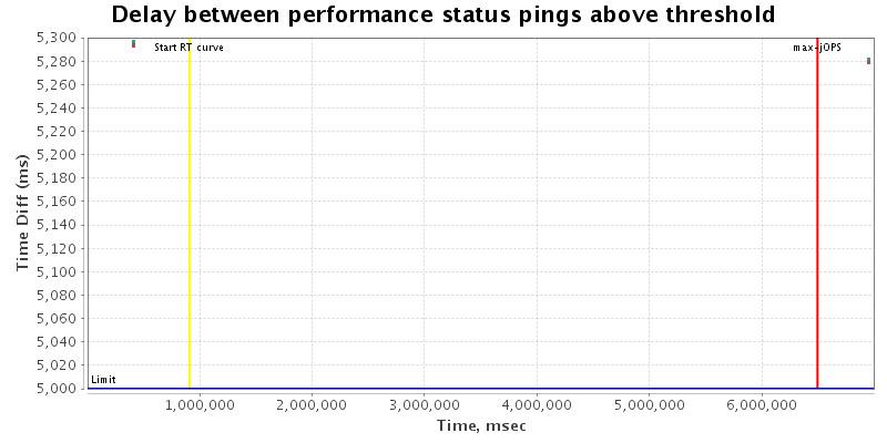 Delay between status pings