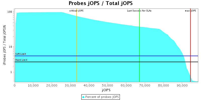 Probes jOPS / Total jOPS