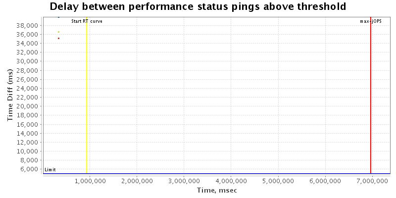 Delay between status pings