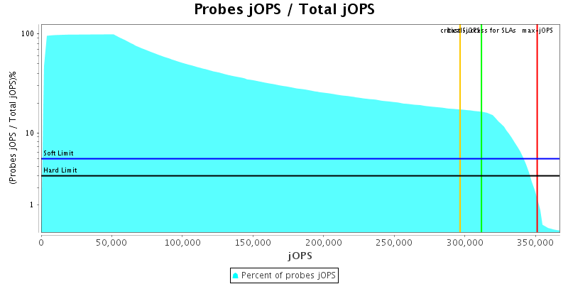 Probes jOPS / Total jOPS