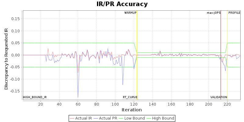 IR/PR Accuracy