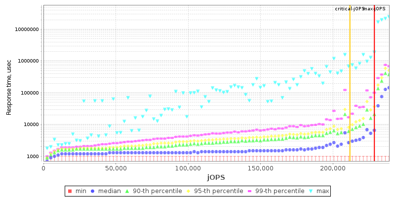 Overall Throughput RT curve