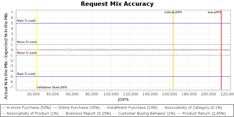 Request Mix Accuracy