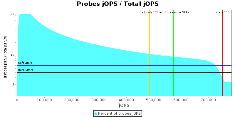 Probes jOPS / Total jOPS