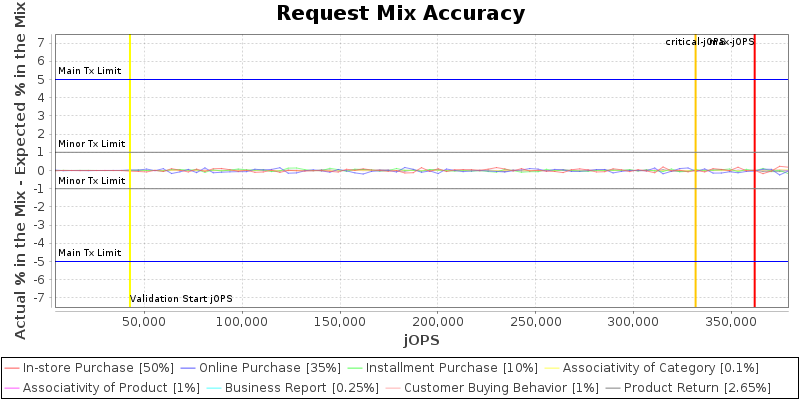 Request Mix Accuracy