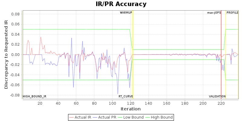 IR/PR Accuracy