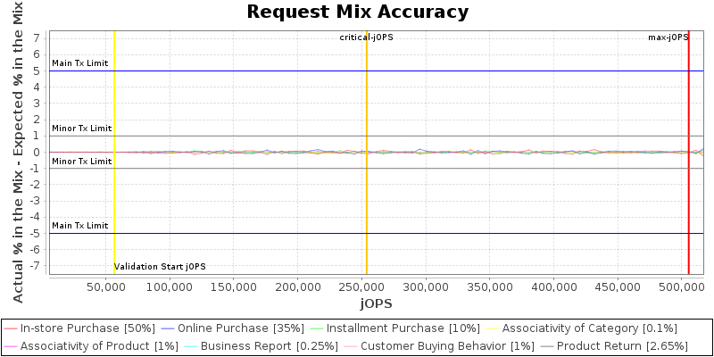 Request Mix Accuracy