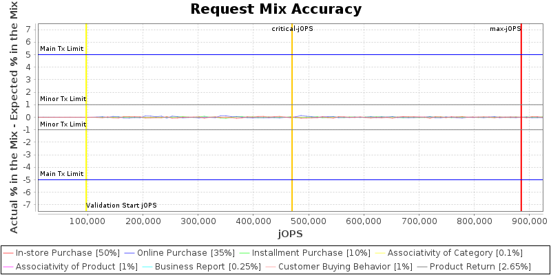 Request Mix Accuracy