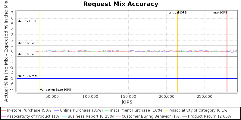 Request Mix Accuracy