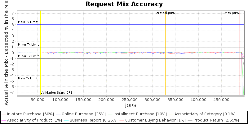 Request Mix Accuracy