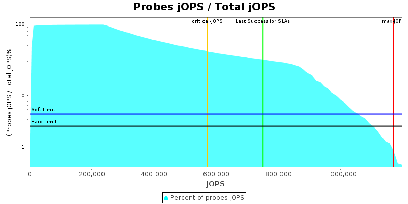 Probes jOPS / Total jOPS