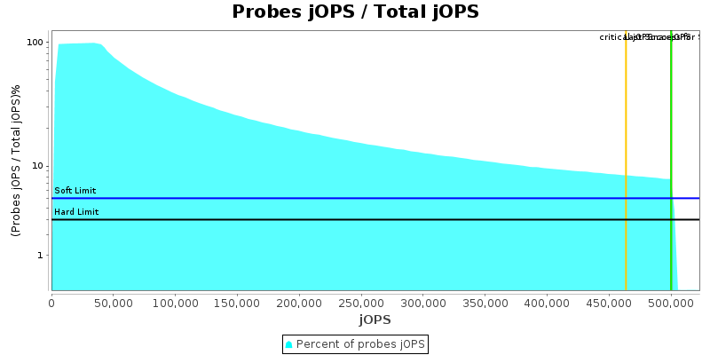 Probes jOPS / Total jOPS