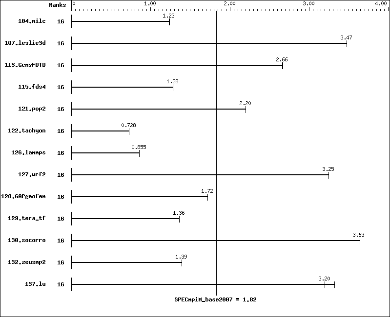 Benchmark results graph