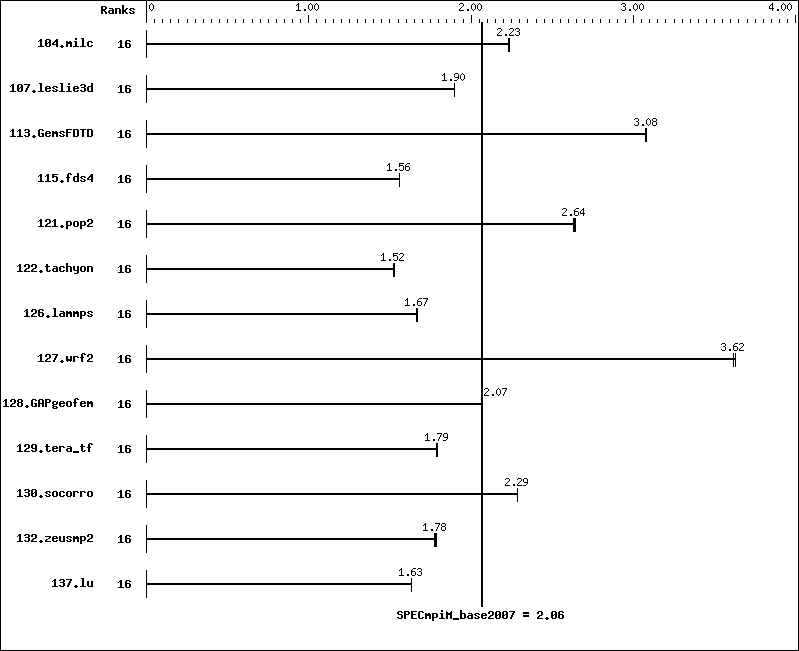 Benchmark results graph