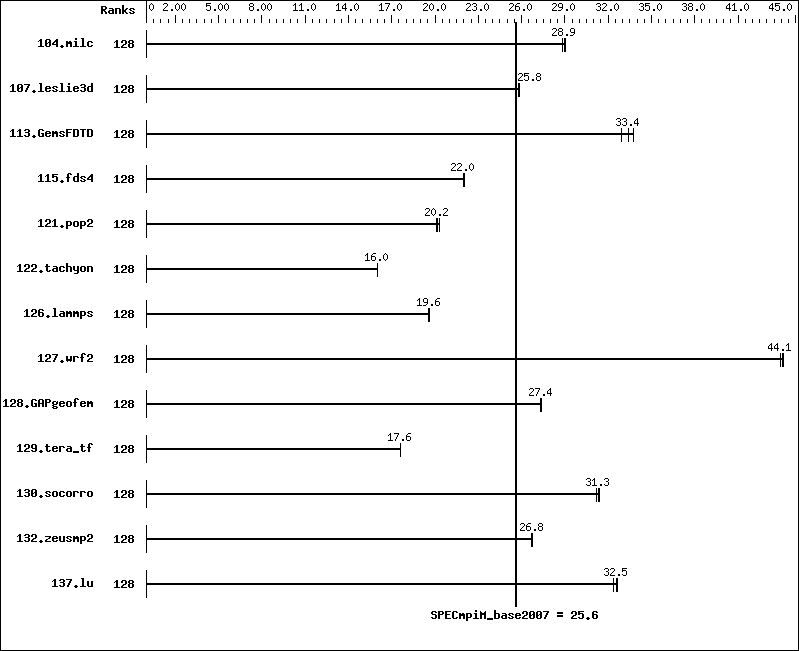 Benchmark results graph