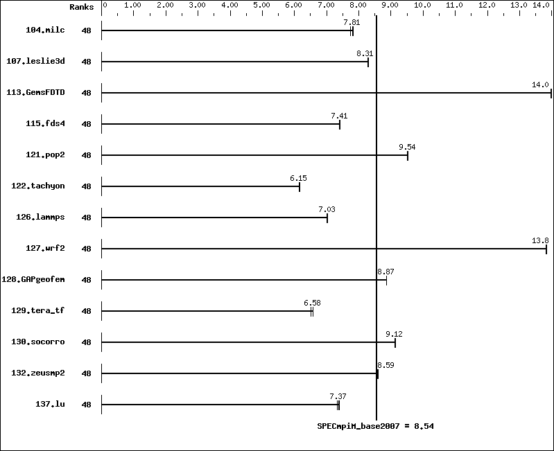 Benchmark results graph