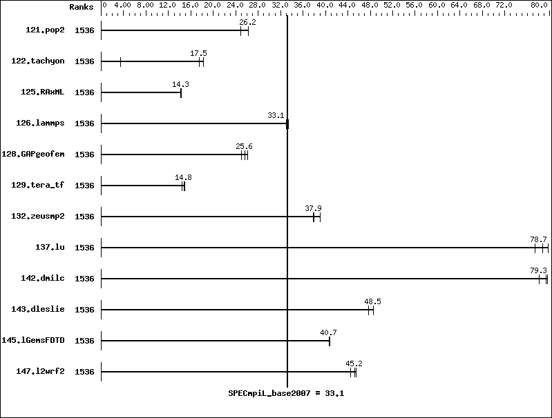 Benchmark results graph