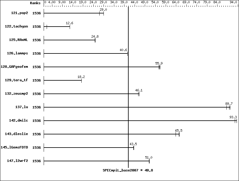 Benchmark results graph