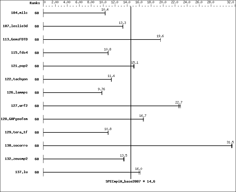 Benchmark results graph