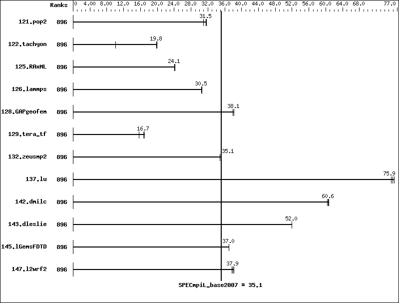 Benchmark results graph