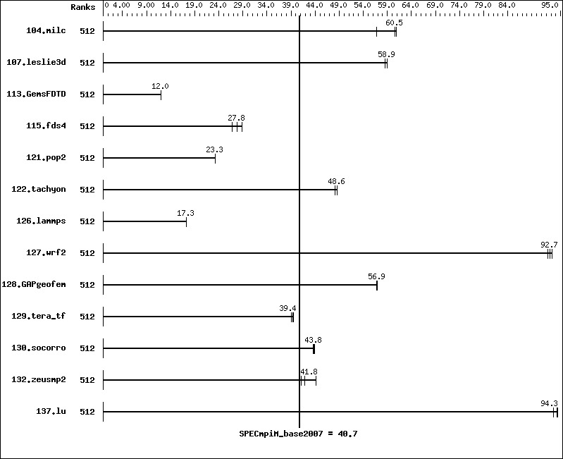 Benchmark results graph