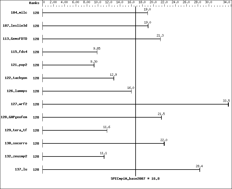 Benchmark results graph