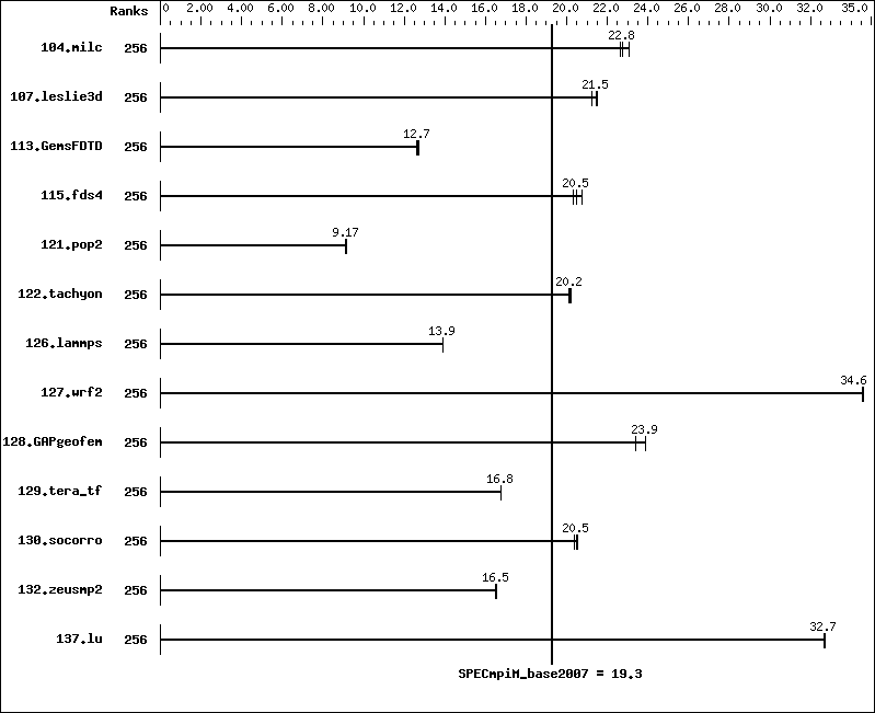 Benchmark results graph