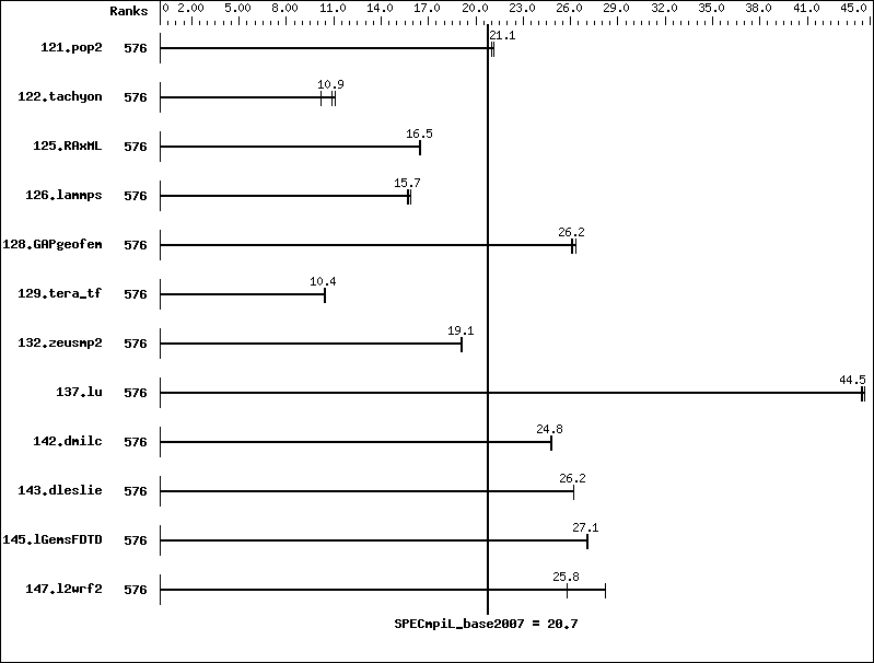 Benchmark results graph