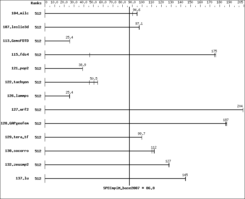 Benchmark results graph