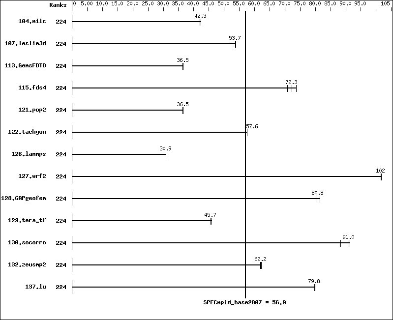 Benchmark results graph