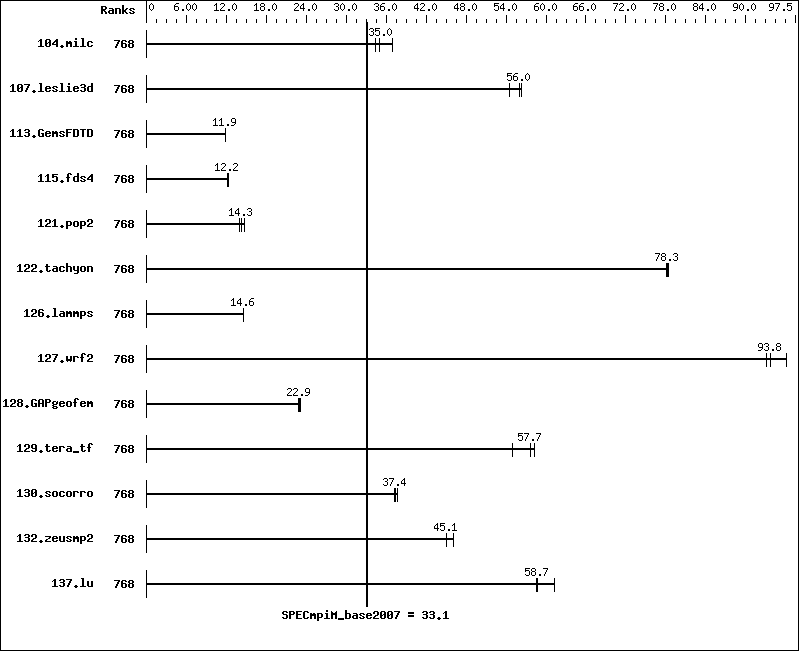 Benchmark results graph