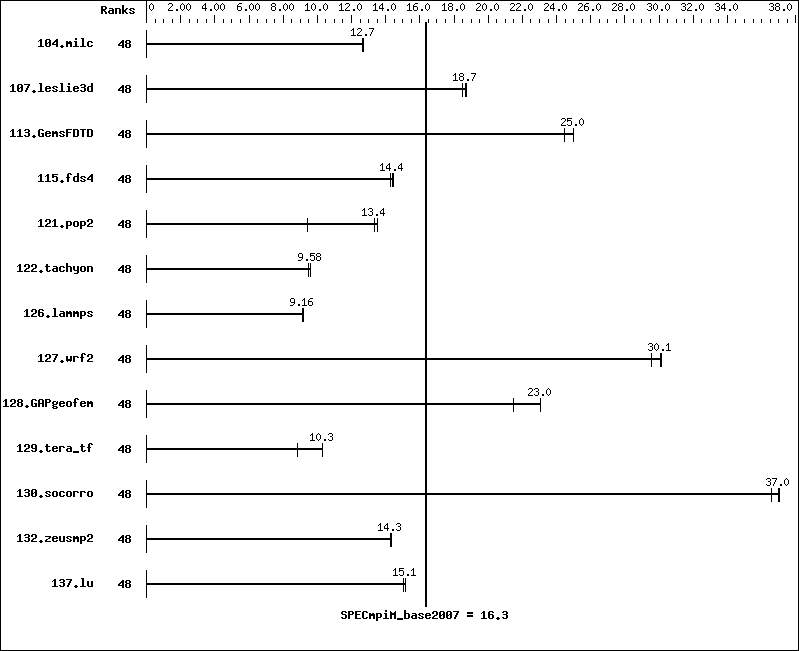 Benchmark results graph