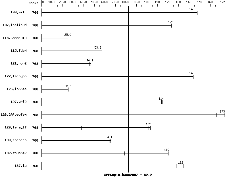 Benchmark results graph