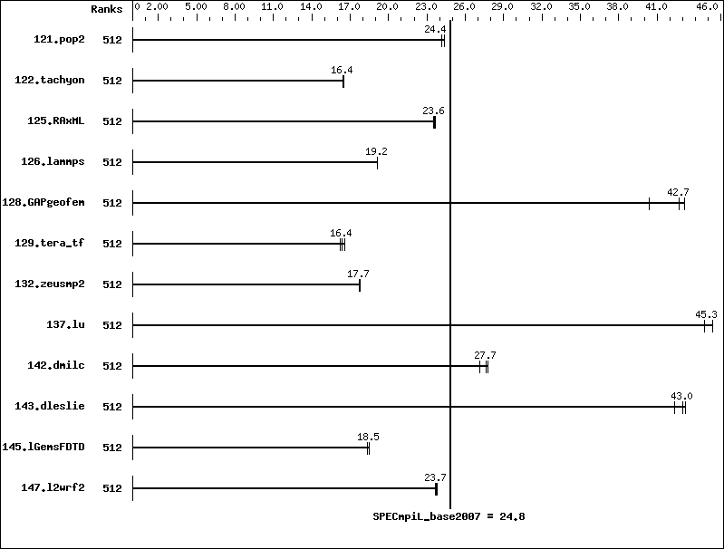 Benchmark results graph