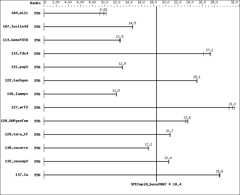 Benchmark results graph