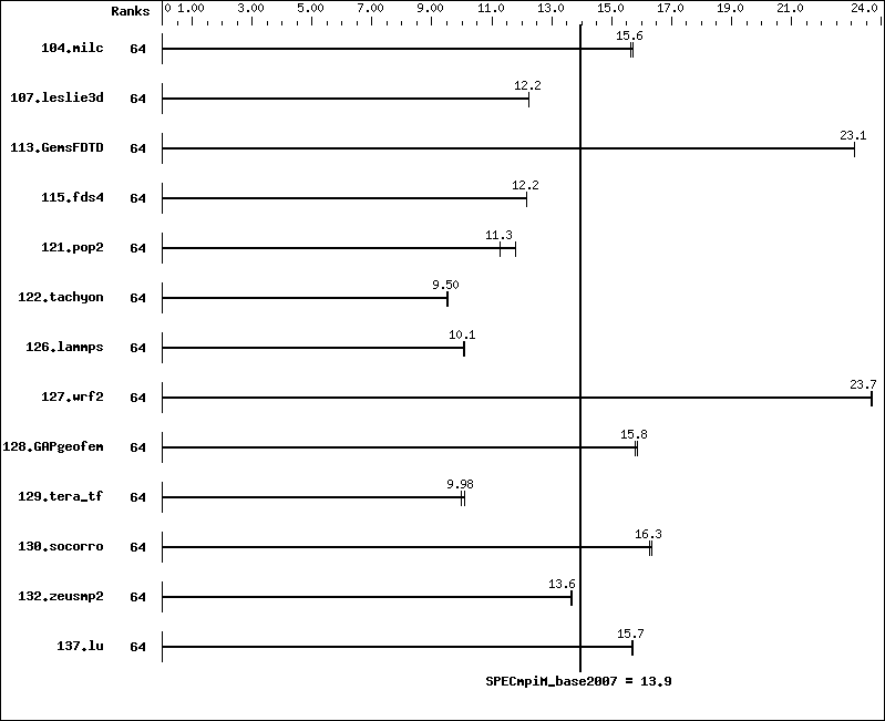 Benchmark results graph