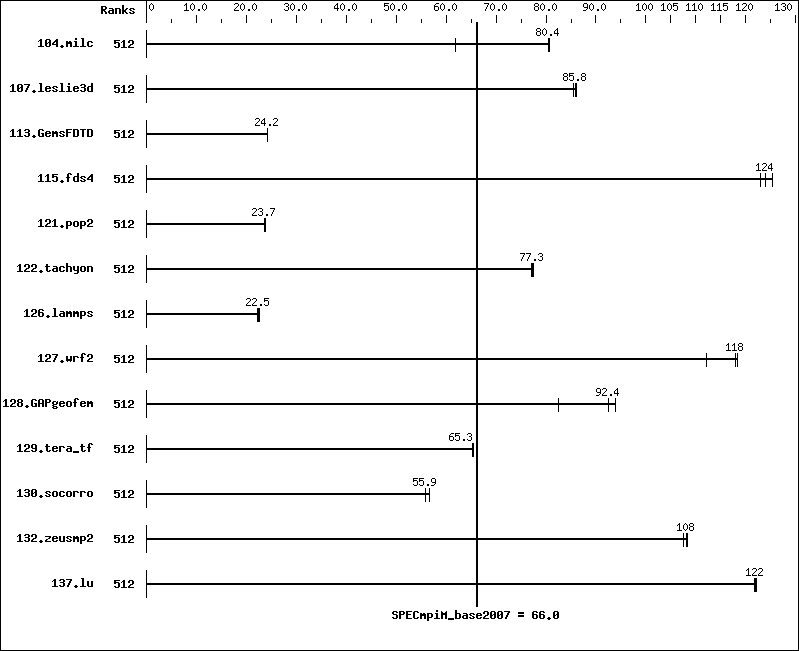 Benchmark results graph