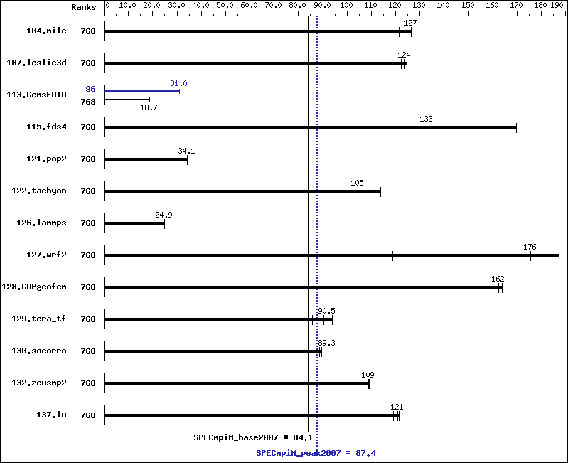 Benchmark results graph