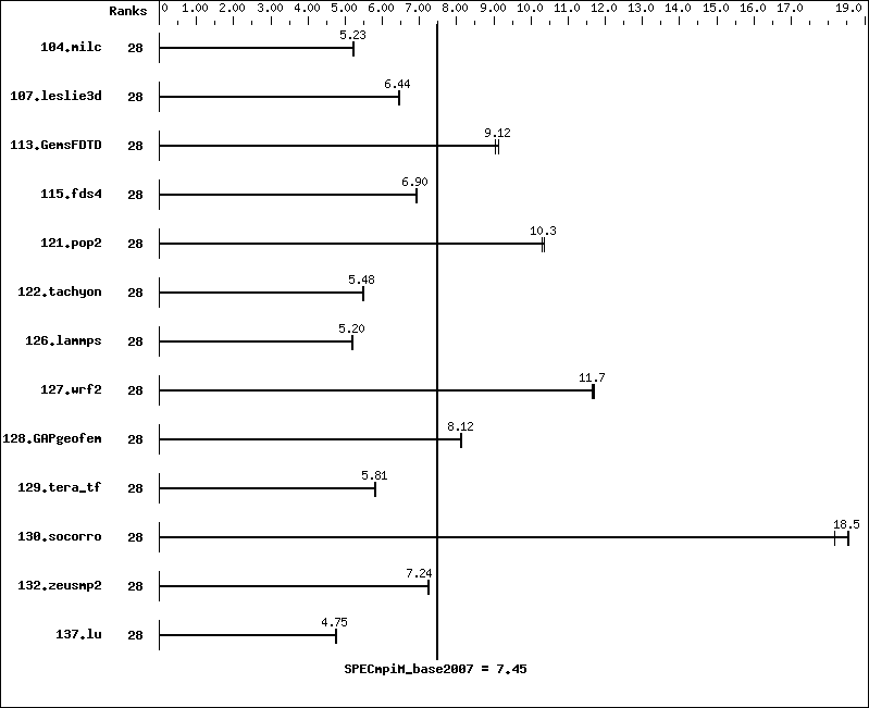 Benchmark results graph