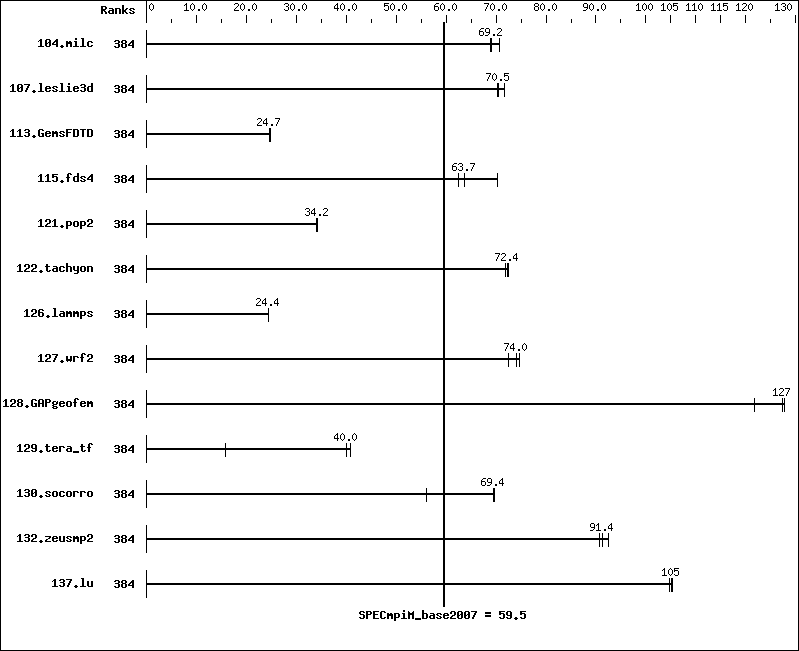 Benchmark results graph